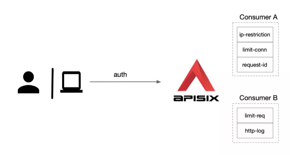 Configuration flexibility