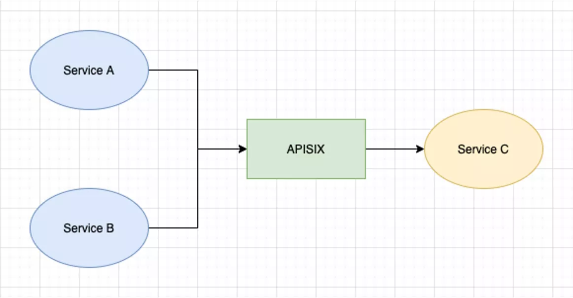 Flow management