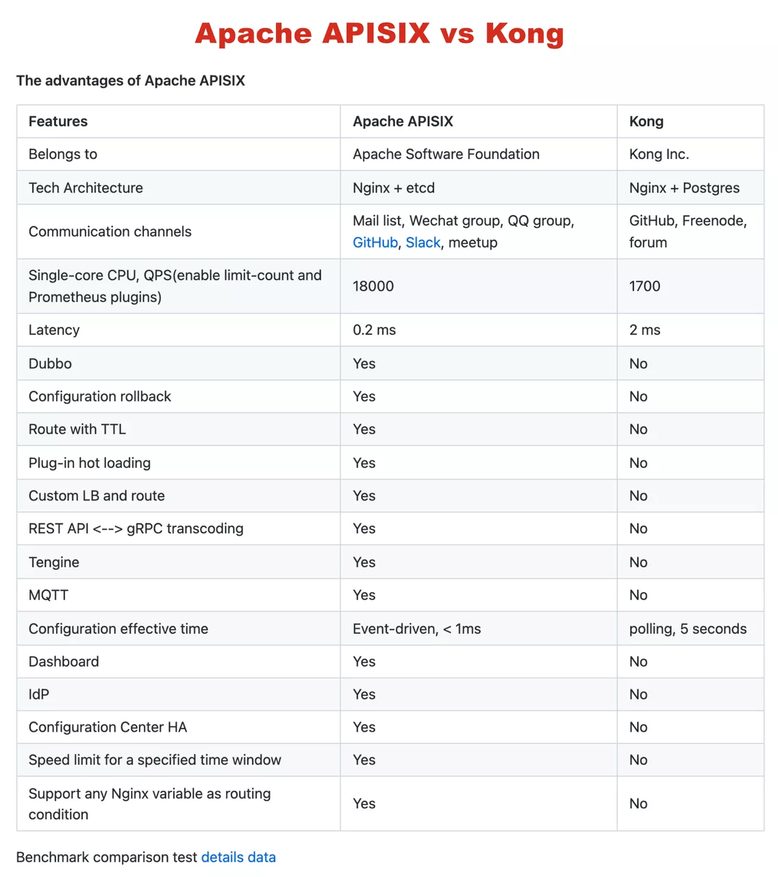 Performance comparison between Apache APISIX and Kong