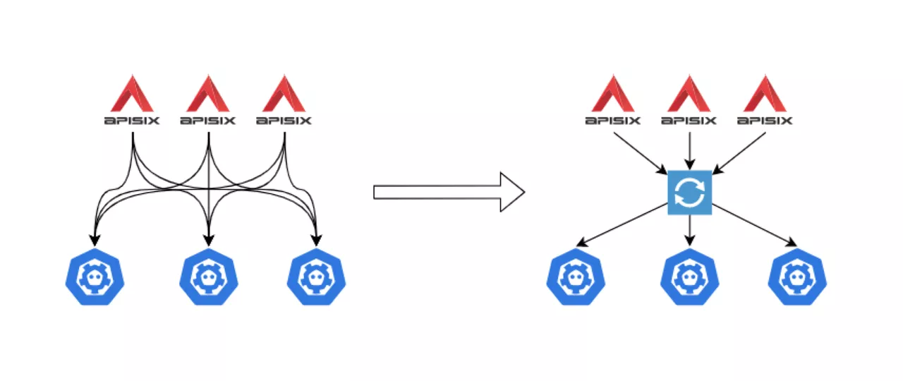 etcd Proxy