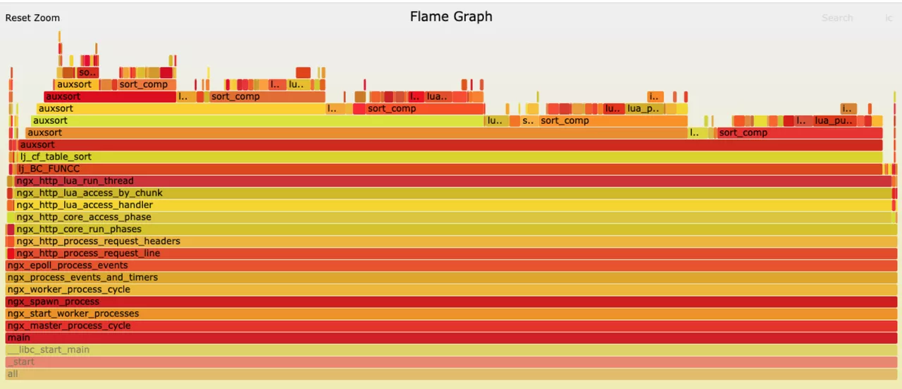 CPU Flame Diagram