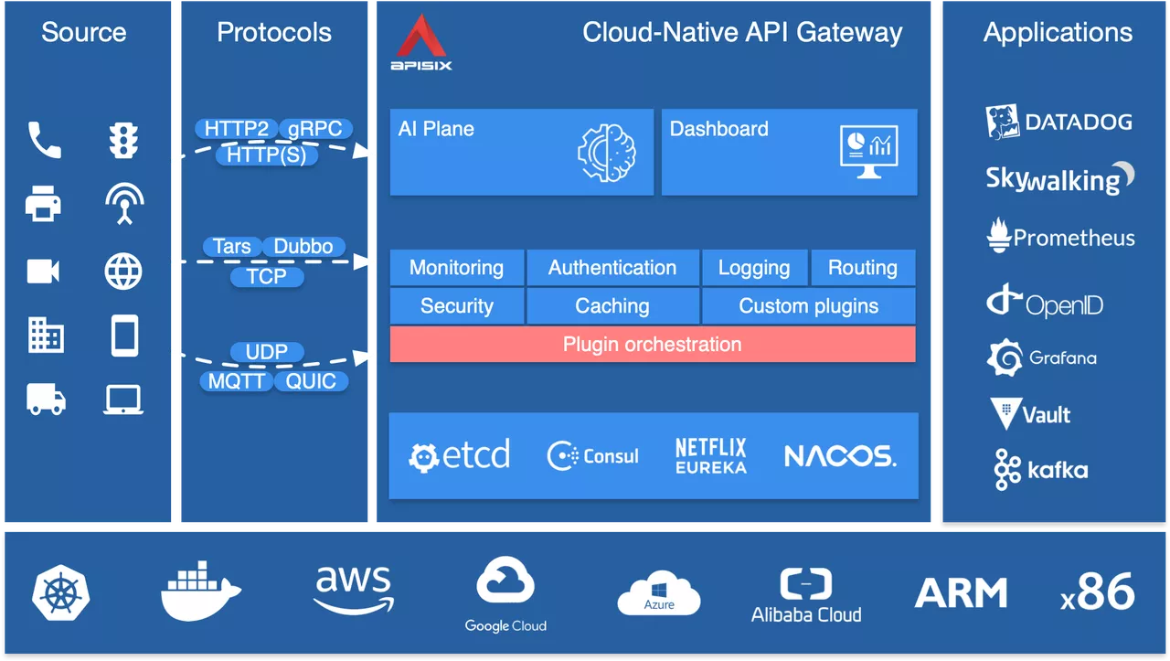 Apache APISIX Eco