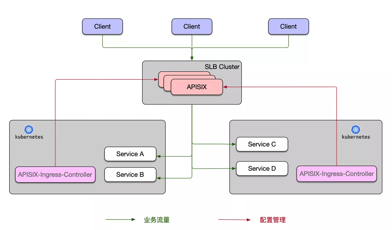 Manage Mutiple Kubernetes Clusters with one Apache APISIX Cluster