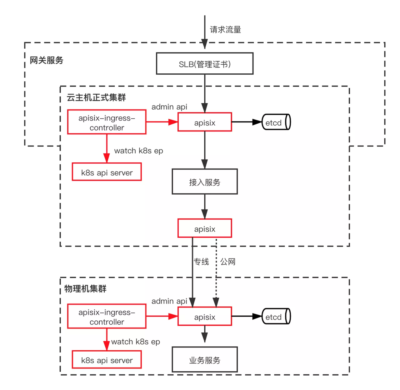 Deploying Apache APISIX Ingress Across Clusters