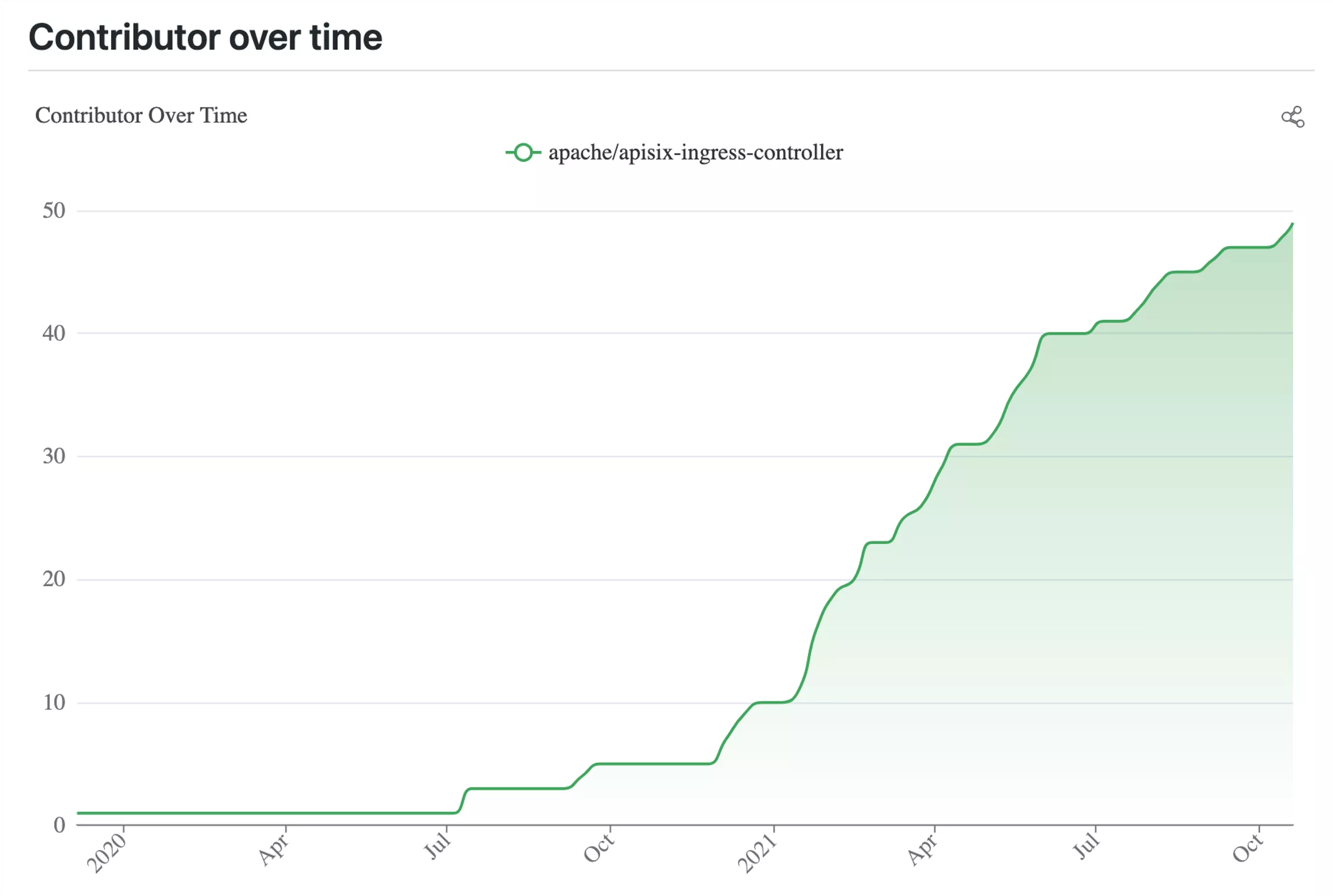 Contributors Growth