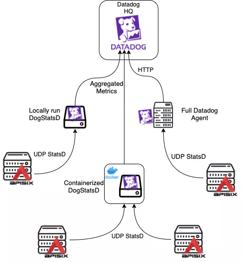 APISIX-Datadog 插件架构图