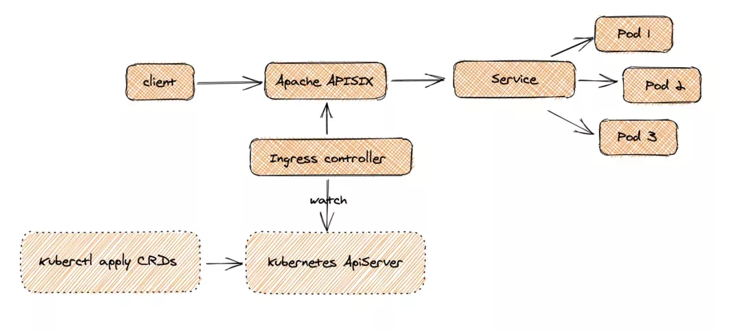 Why use APISIX gateway