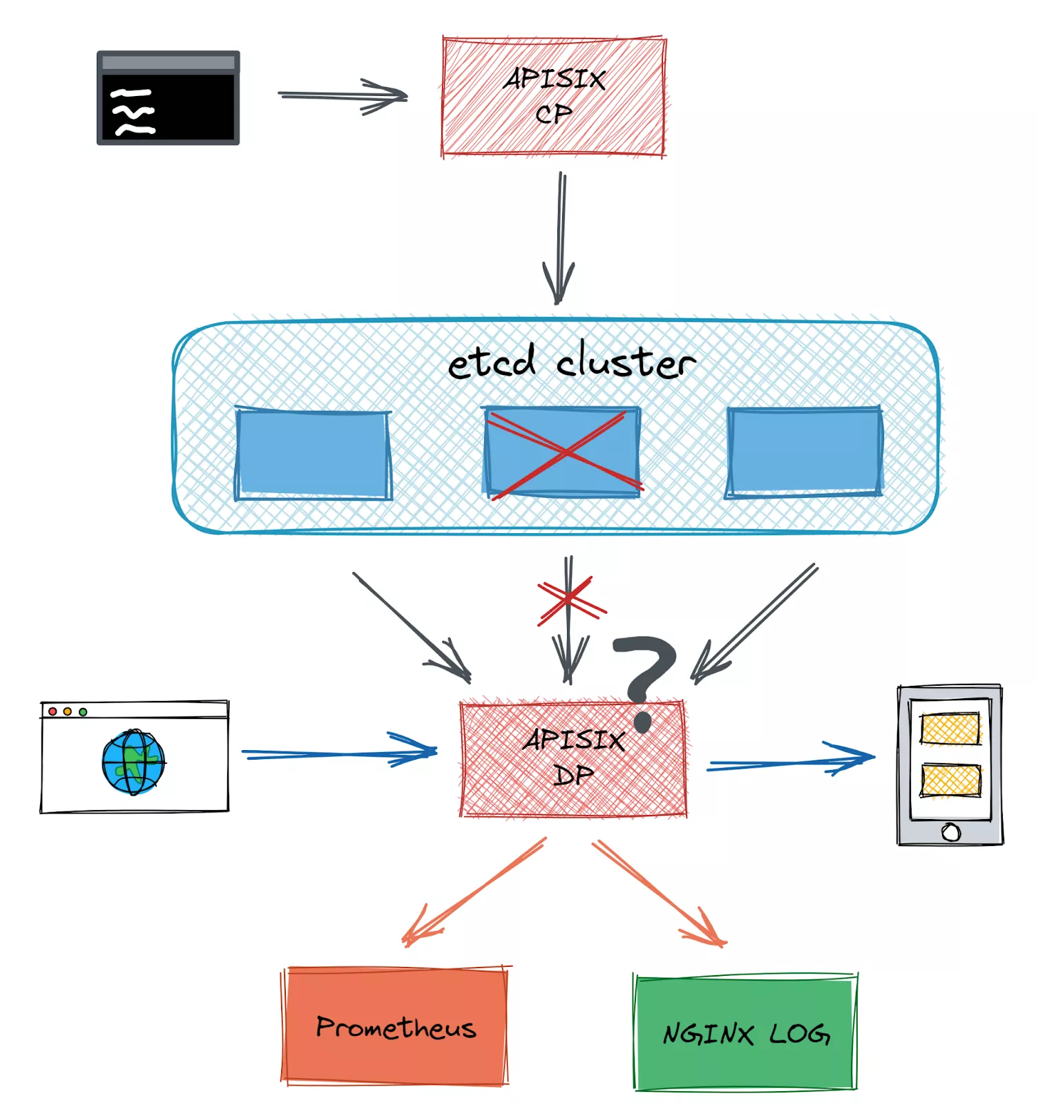 An error is reported from one etcd node’s interaction with the Apache APISIX admin API