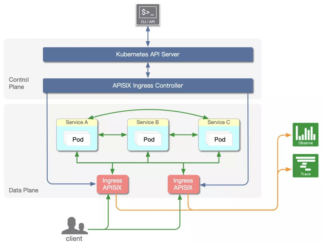 Apache APISIX Ingress Controller Architecture Diagram