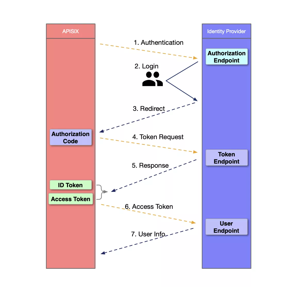 OpenID Authentication Process