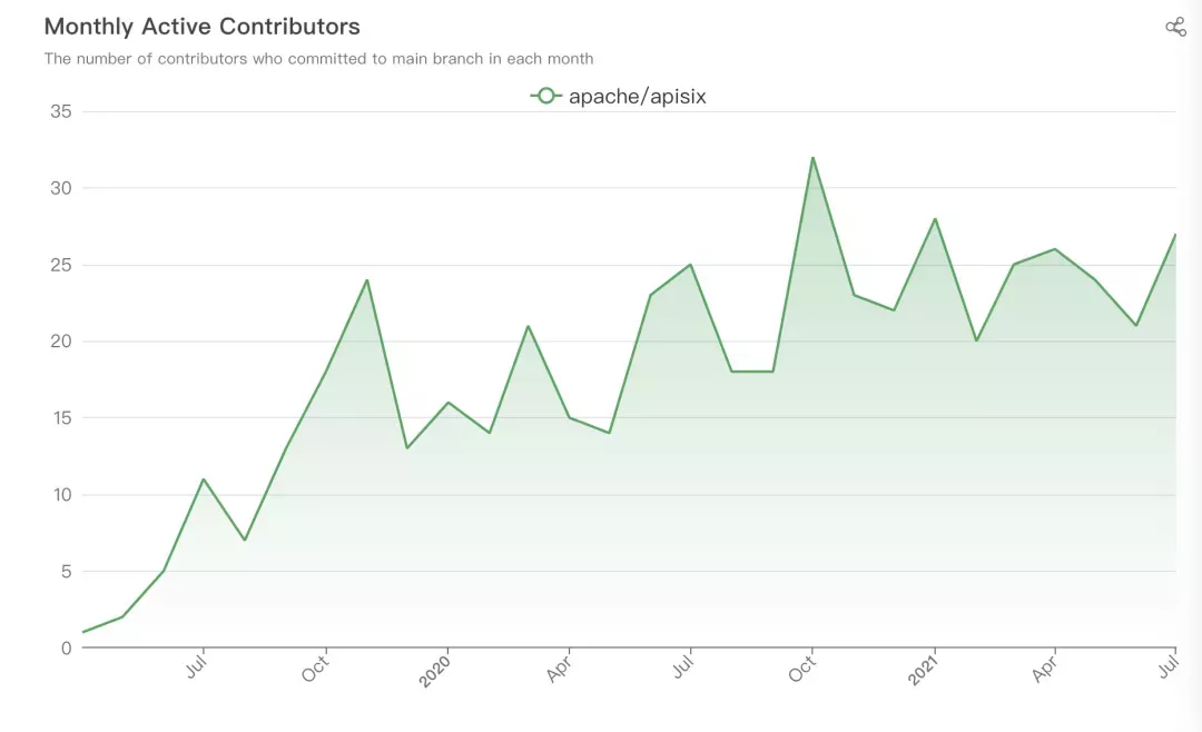 Apache APISIX Monthly Active Contributors