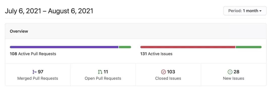 Apache APISIX GitHub Insights