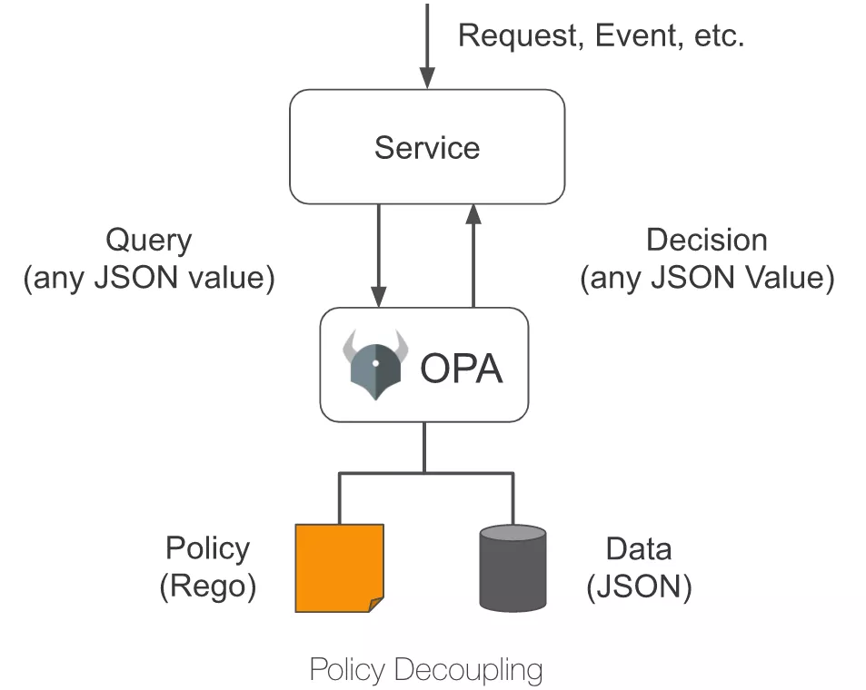 OPA Workflow