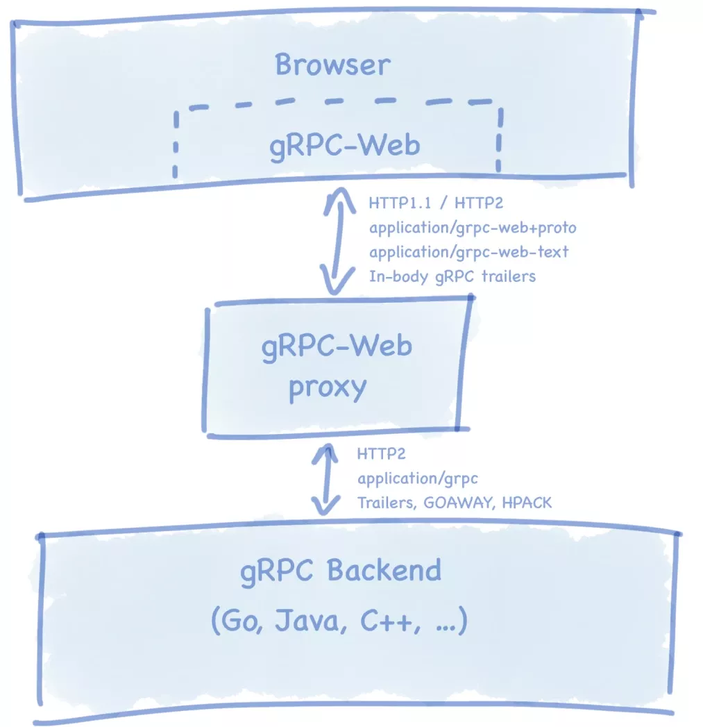 how gRPC-web works