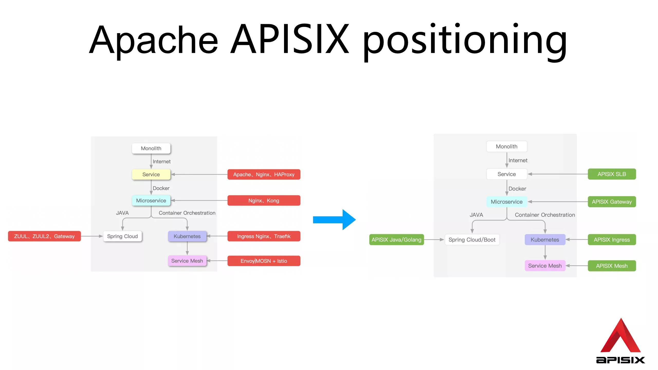 APISIX goal