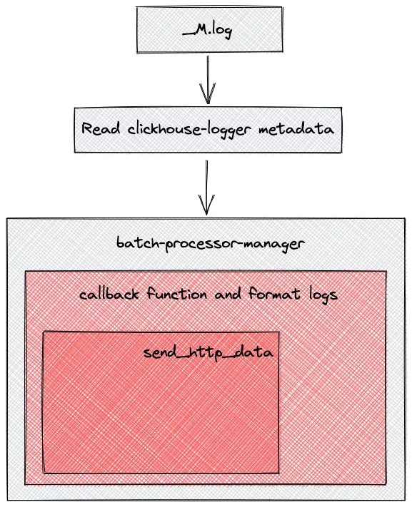 clickhouse-logger architecture