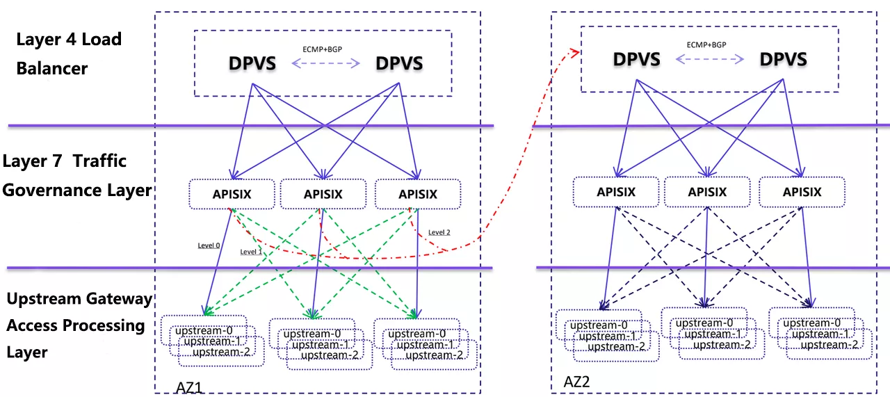 Cross Available Zones Request Scheduling