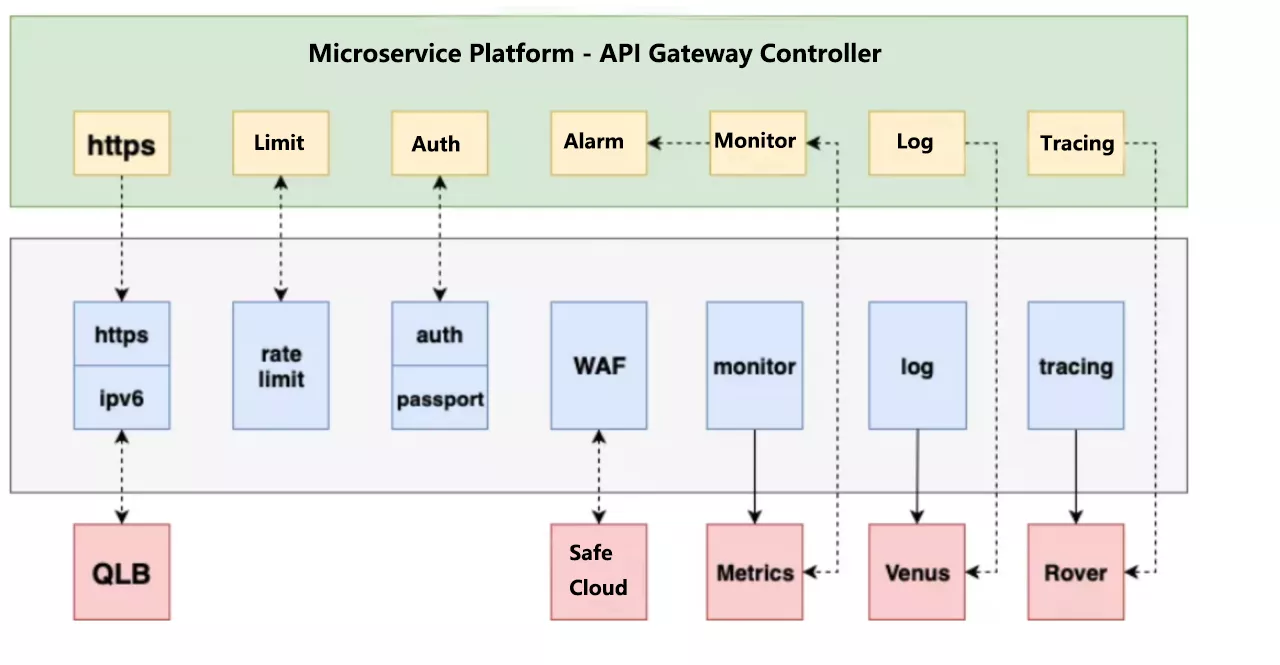 Micro service platform function