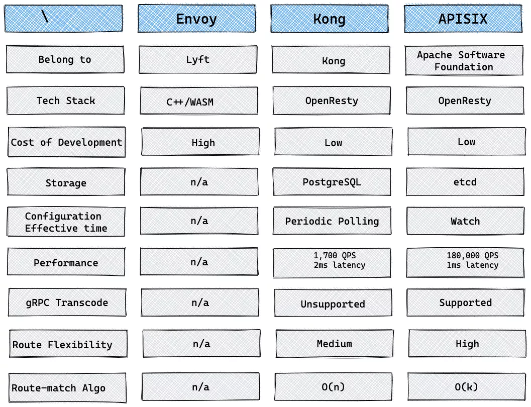 Envoy, Kong and Apache APISIX Comparison