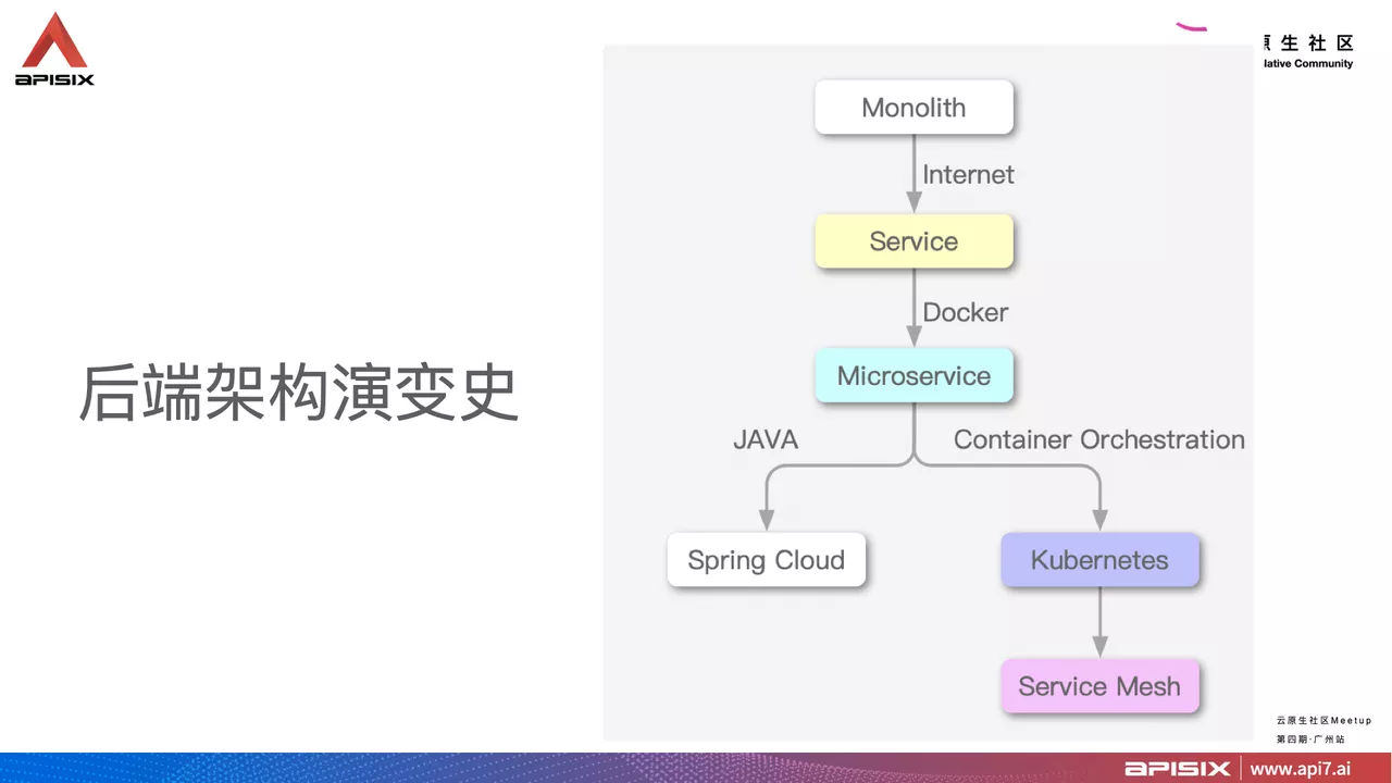 APISIX architecture