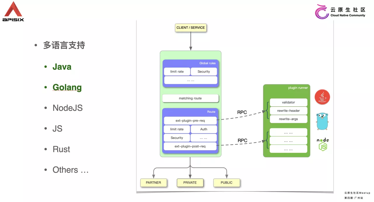 APISIX arch