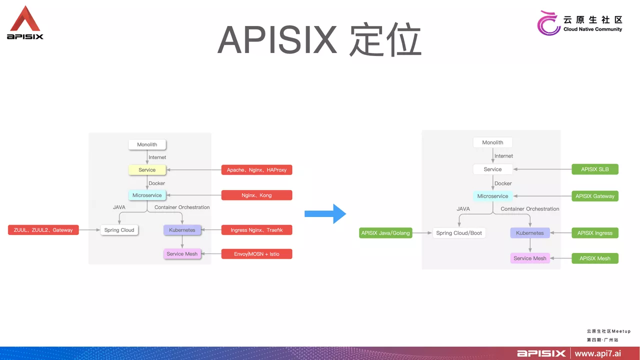 APISIX goal