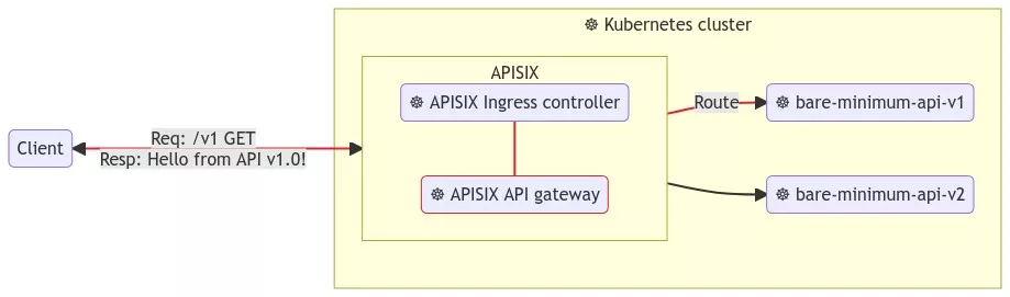 Configuring APISIX Ingress