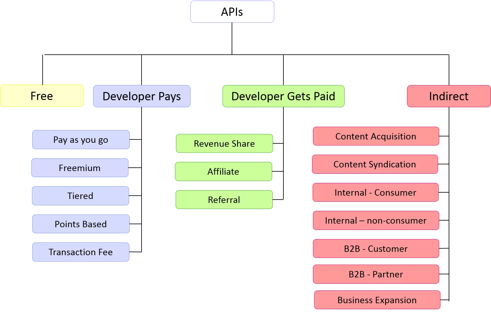 API Monetization models