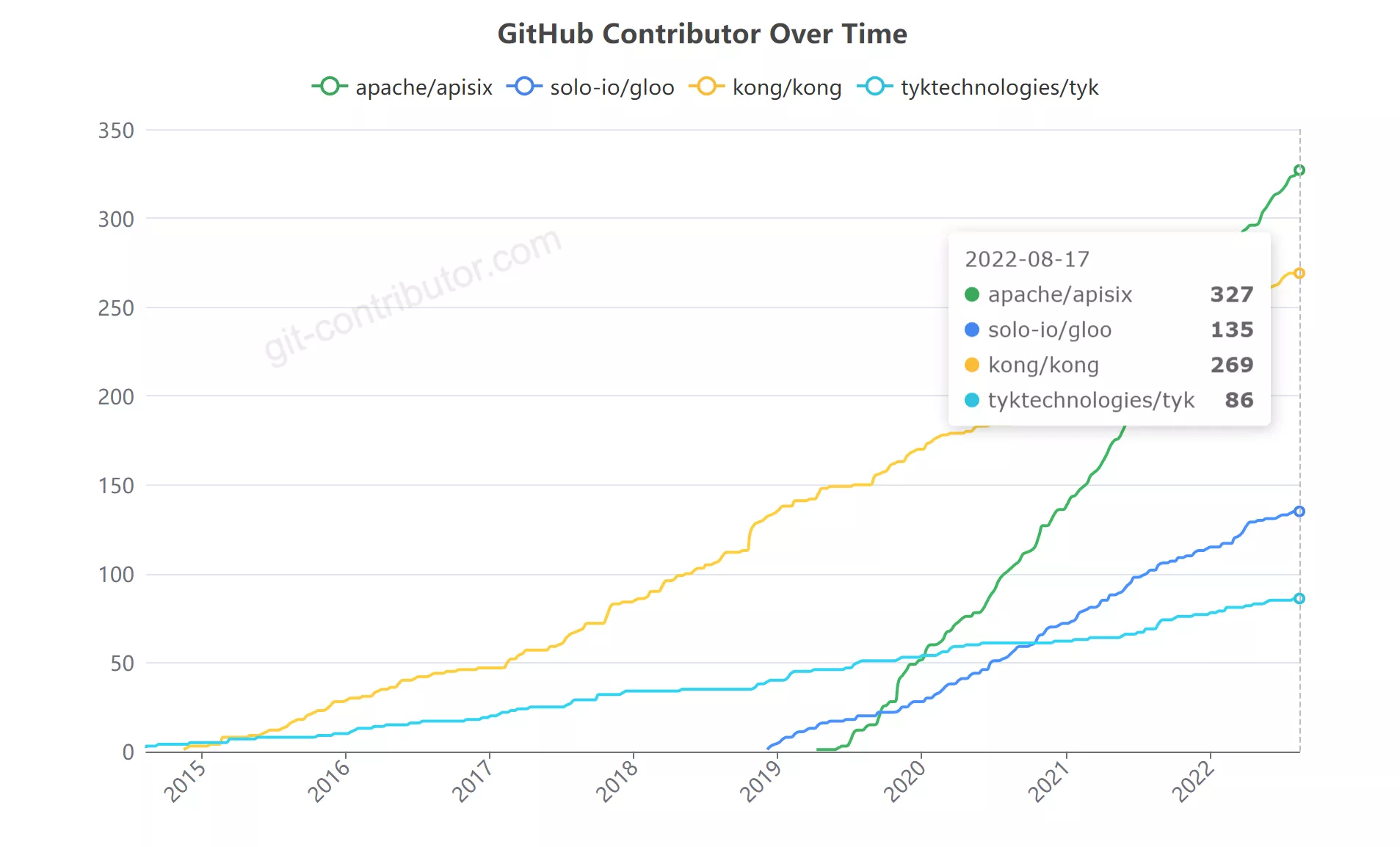 GitHub 贡献者统计图
