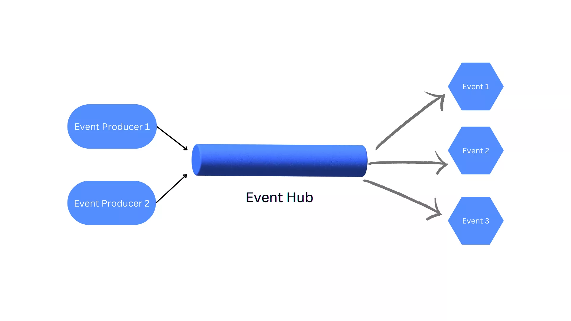 Event driven diagram