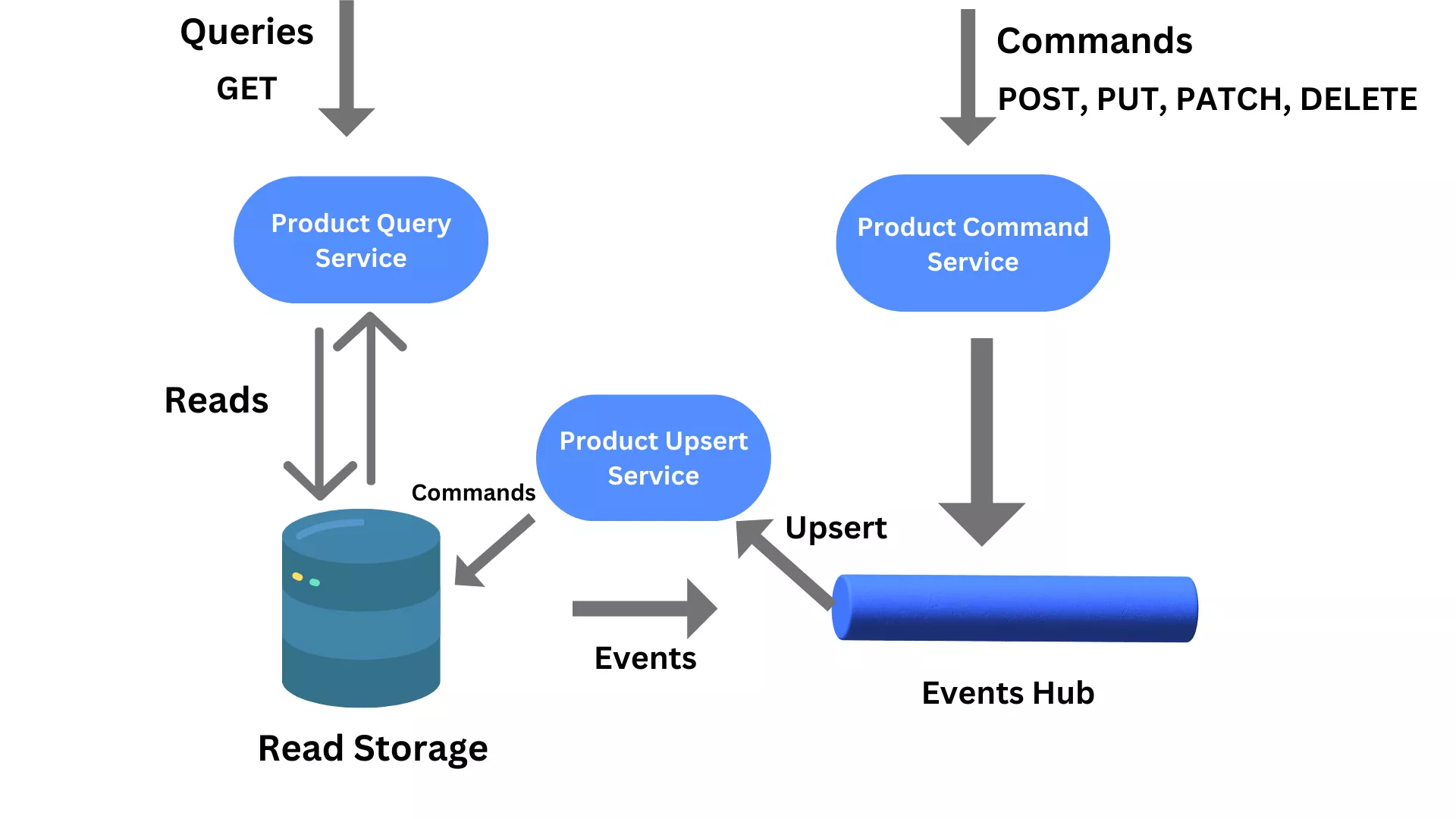 Event sourcing with CQRS diagram