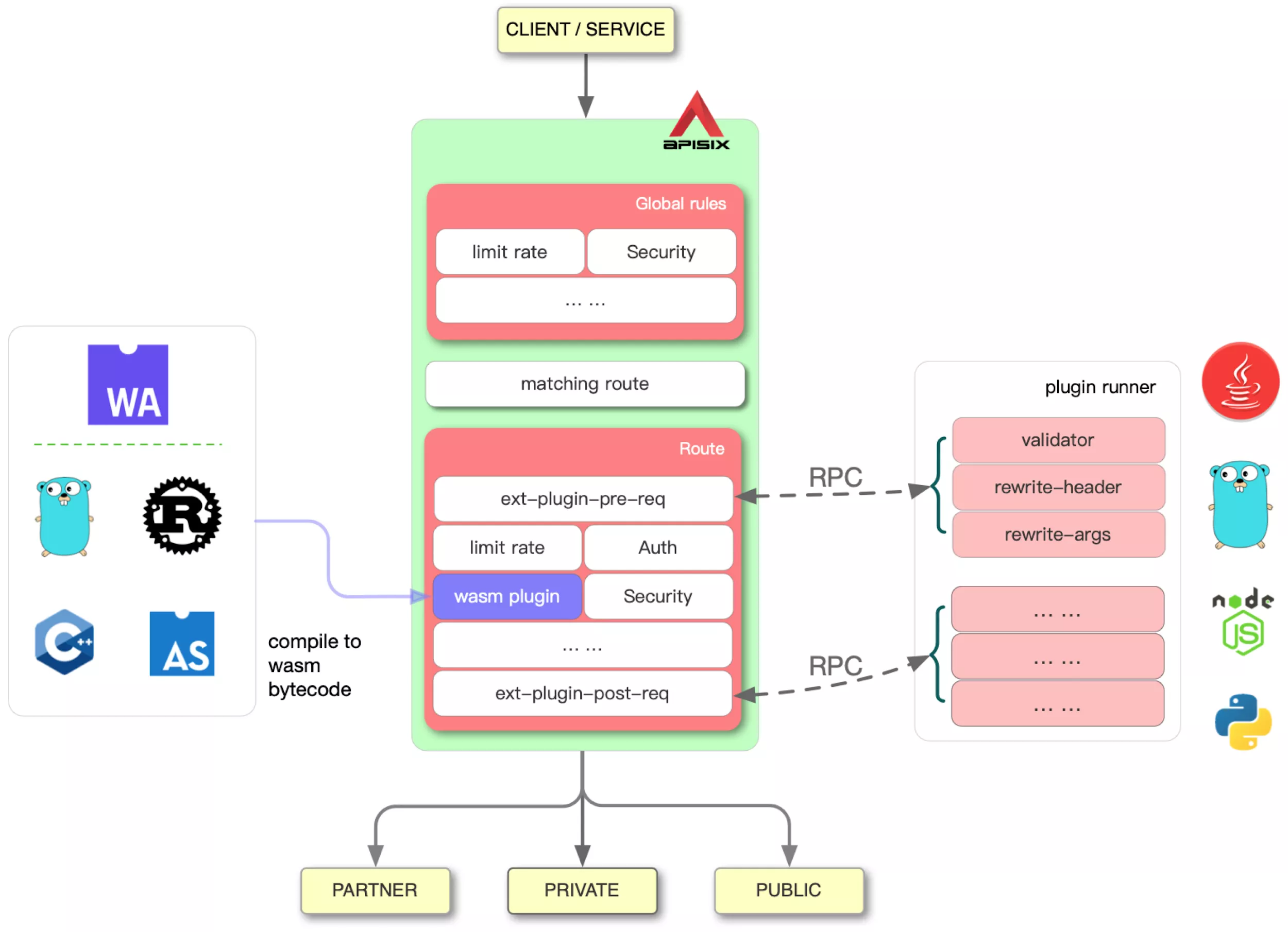 Apache APISIX Plugin Runner