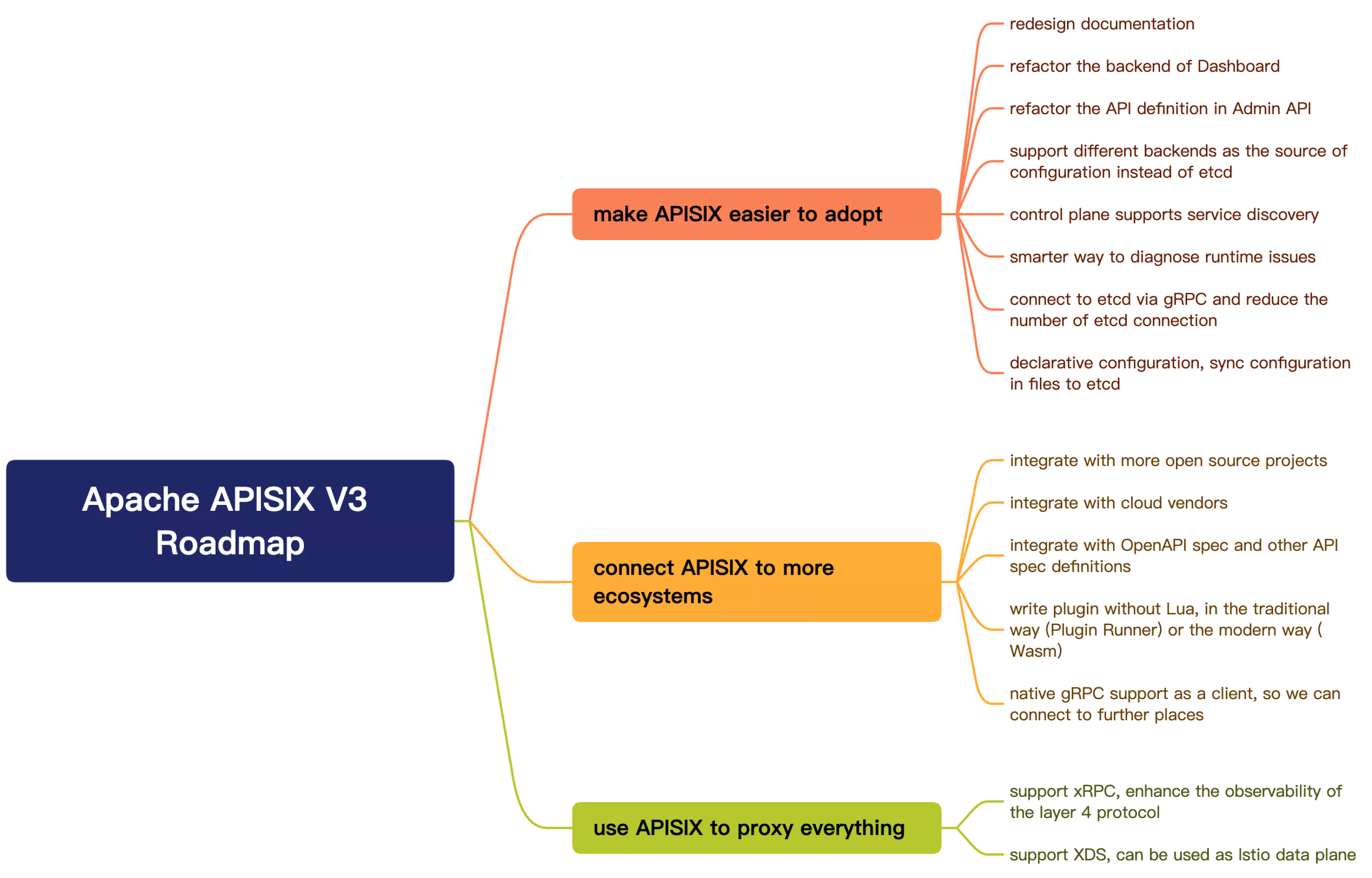 Apache APISIX 3.0 Roadmap