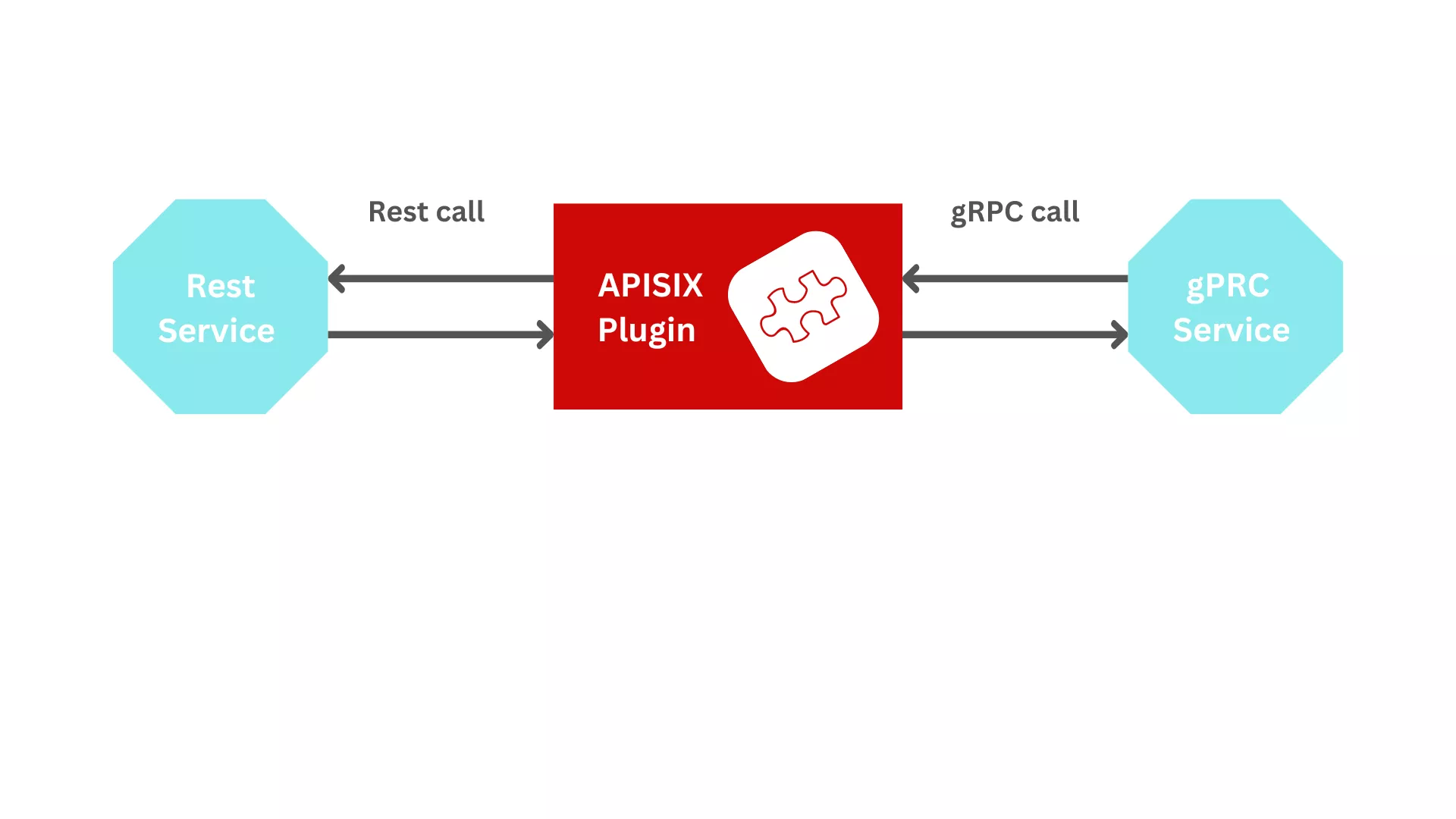 gRPC Transcode plugin