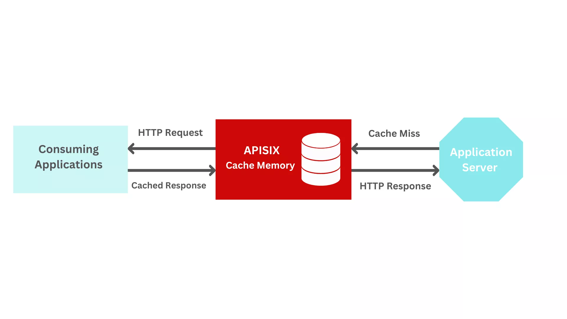 API Caching with APISIX Api Gateway