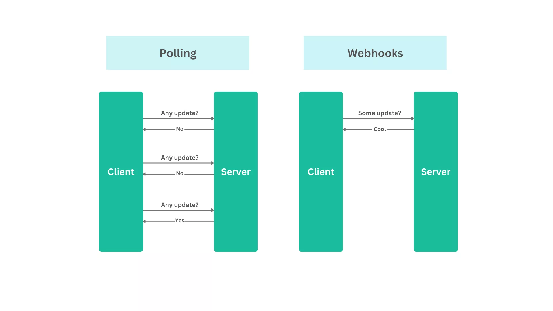 poll for changes vs webhook
