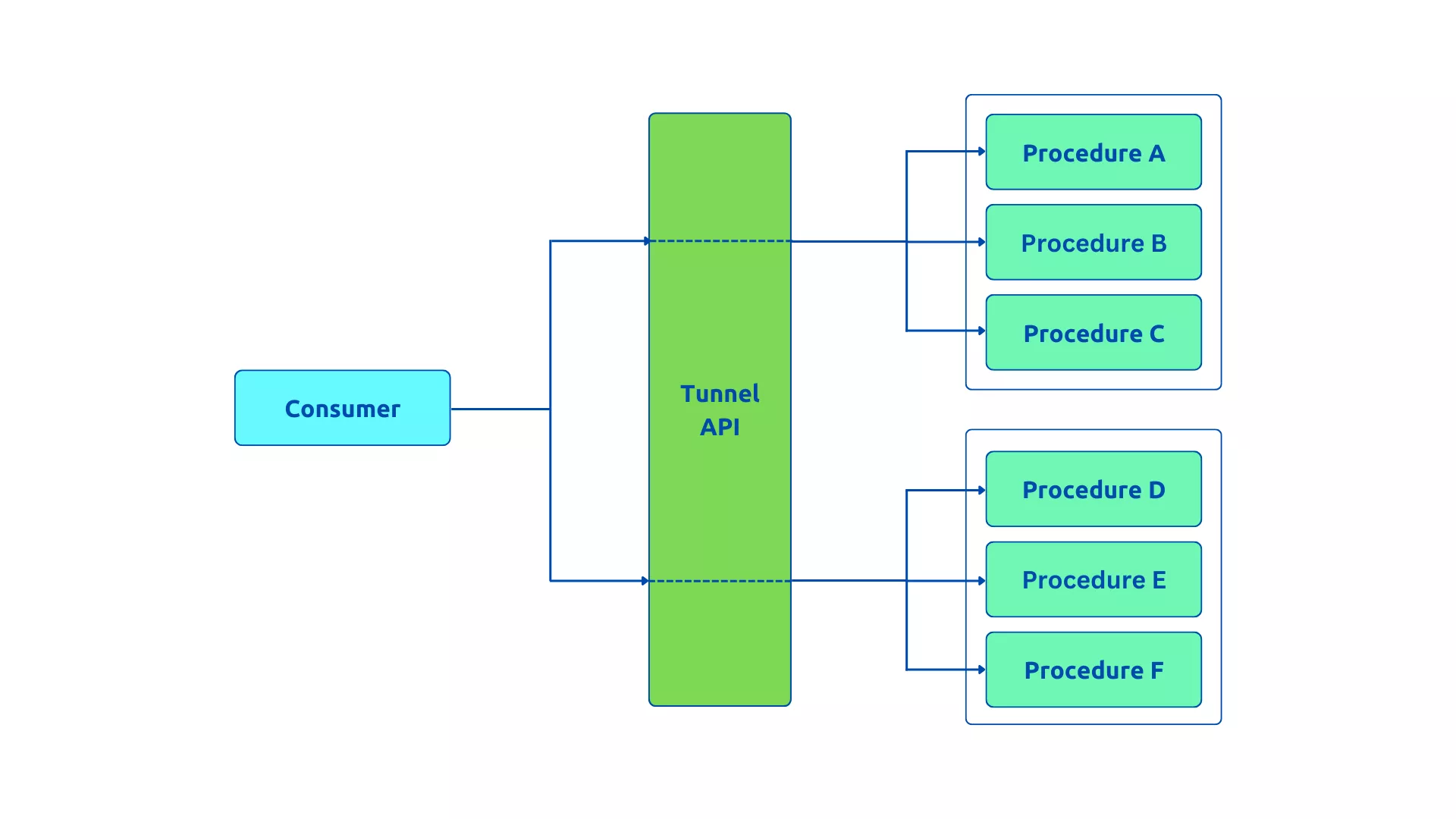 Tunnel API Style