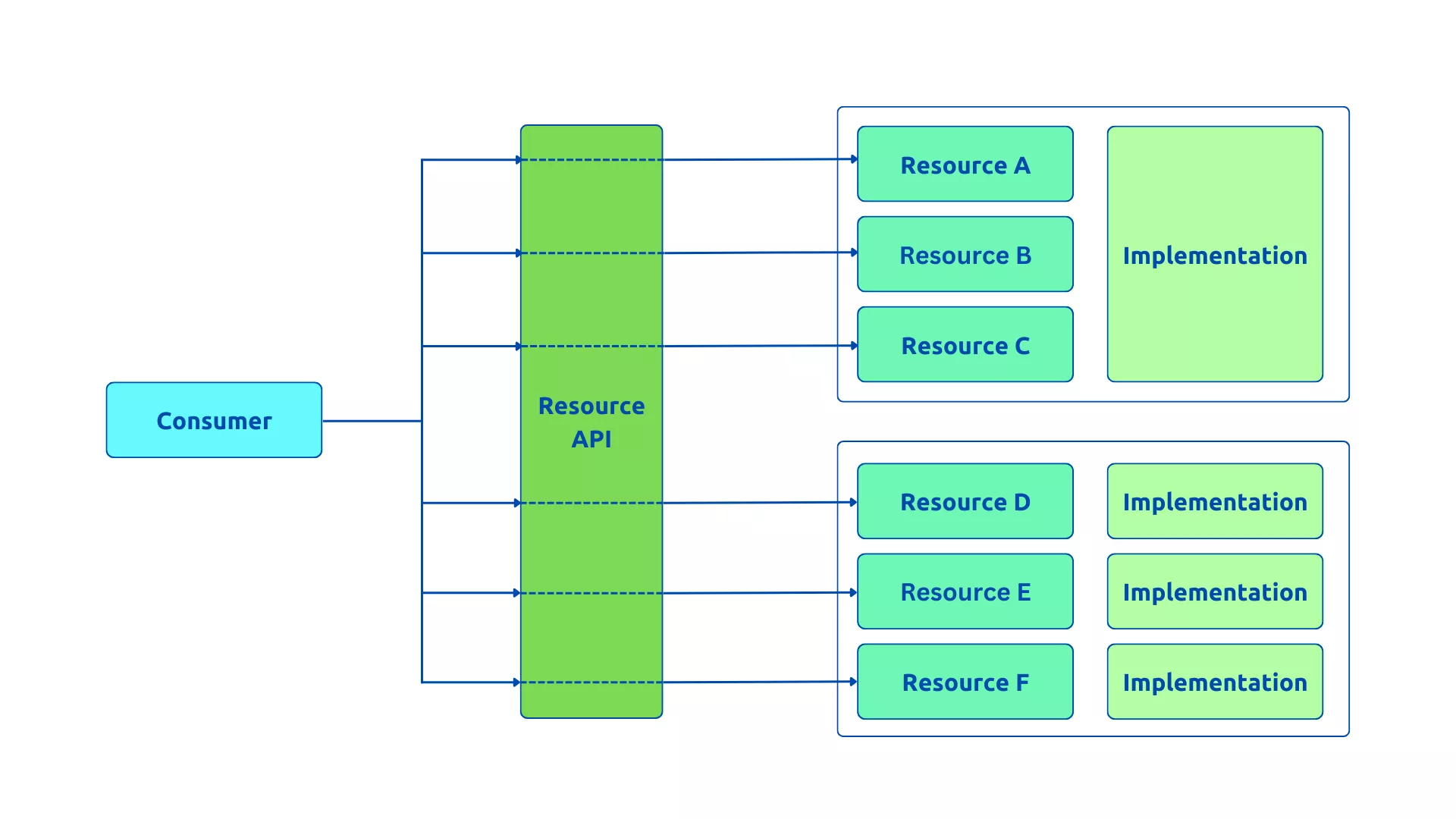 Resource API style