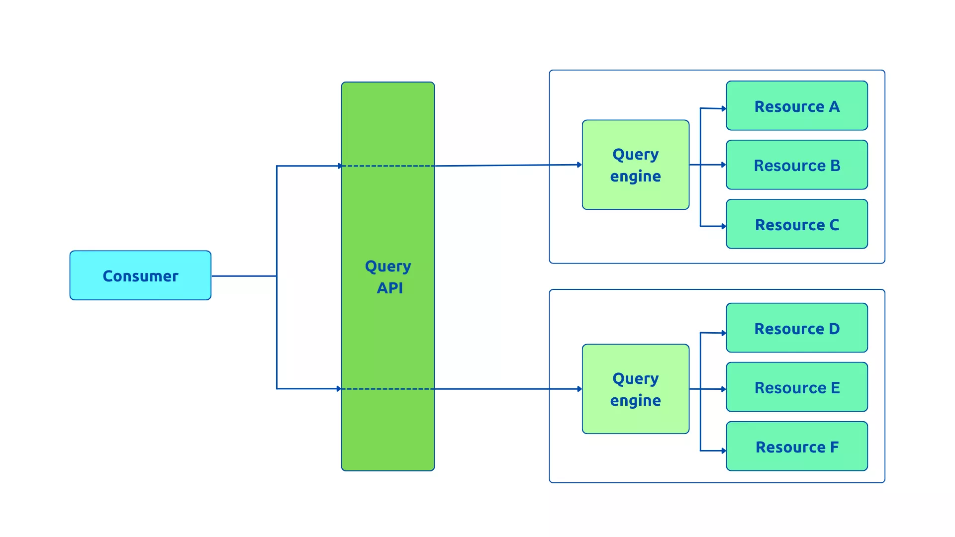 Query API Style