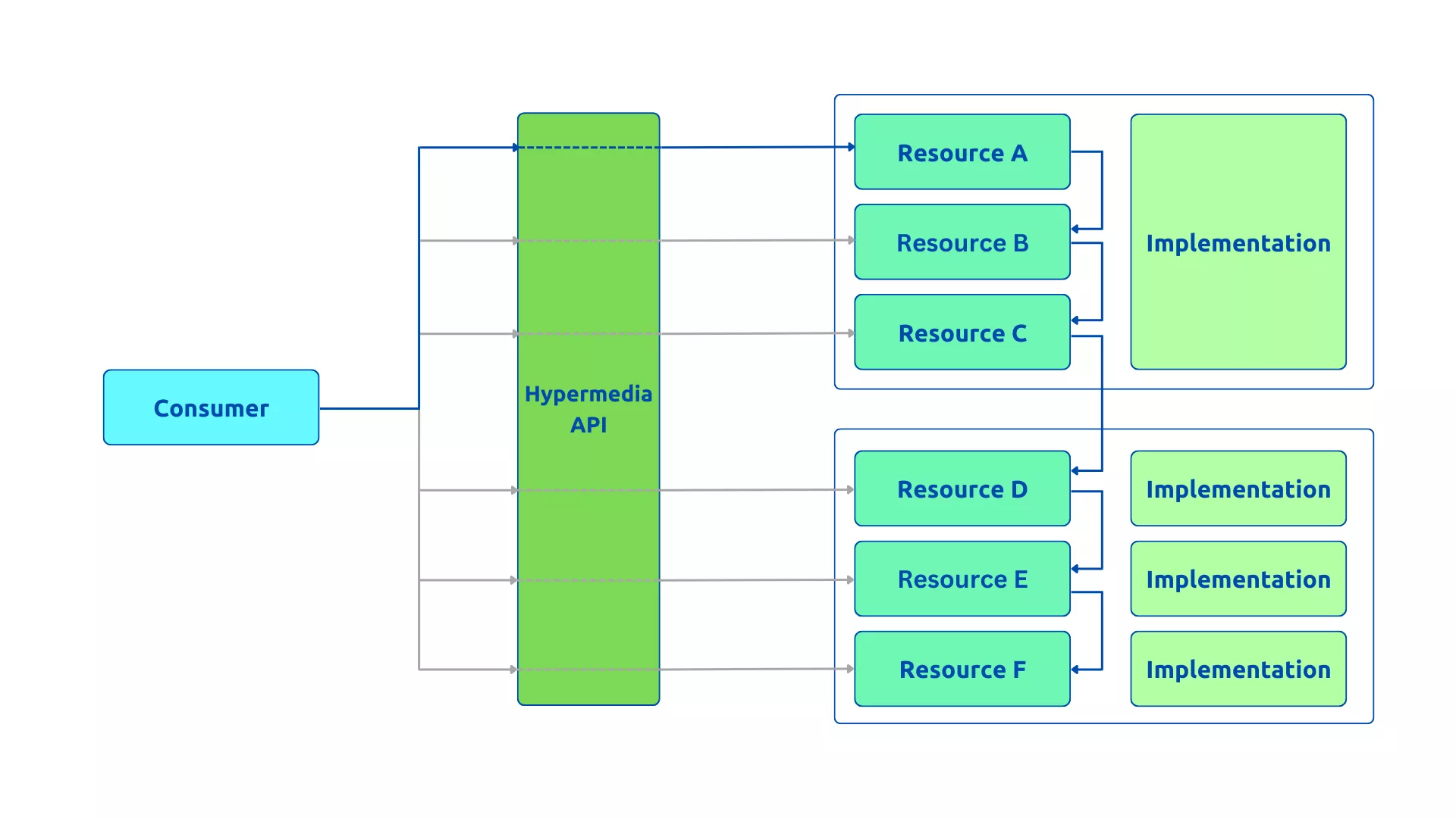 Hypermedia API Style