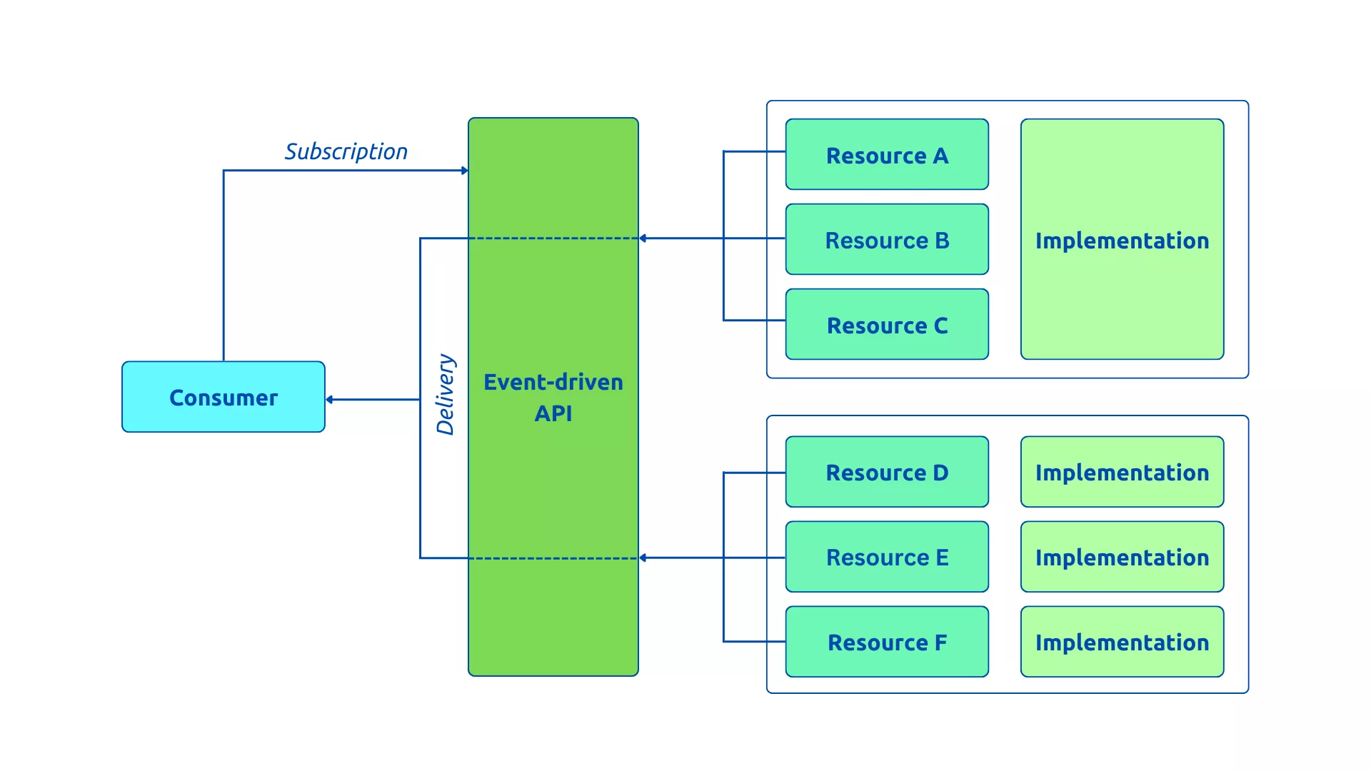 Event-Based API Style