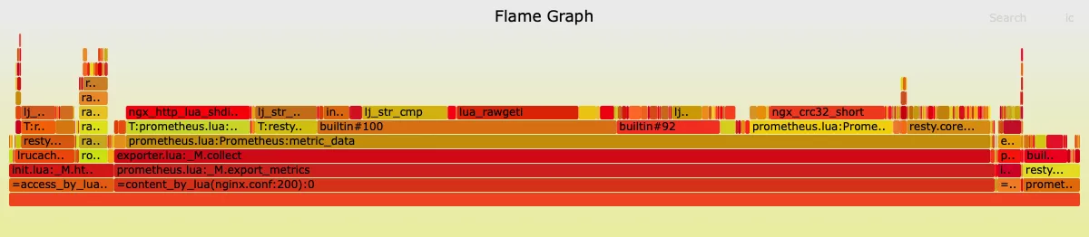 Flame Graph After Optimization