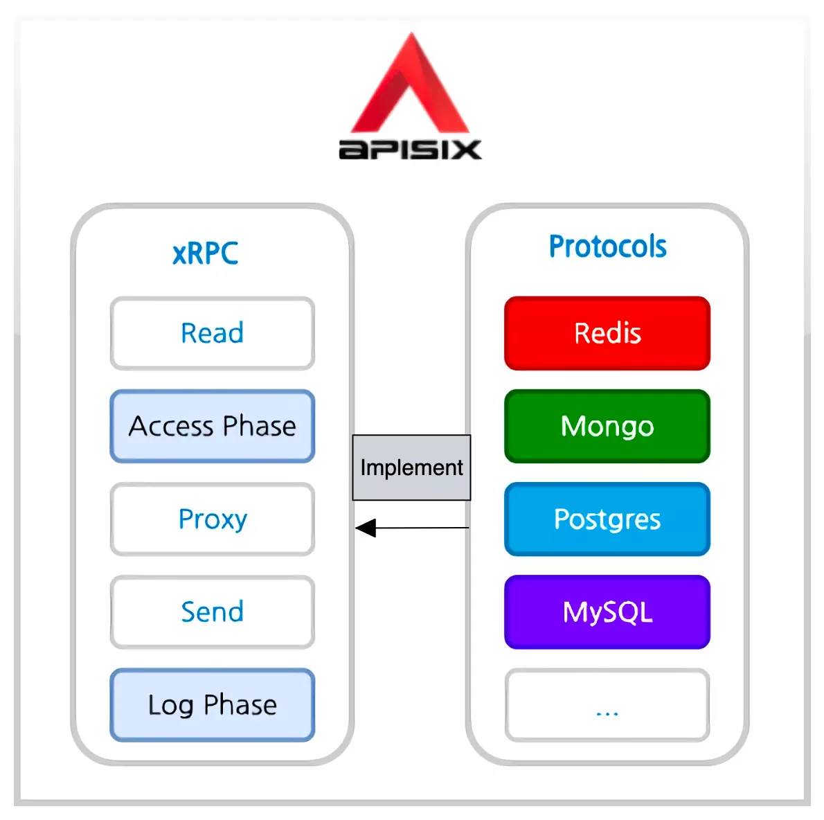 5 phases about xRPC