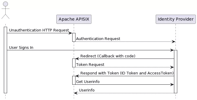 OpenID Connect Work Flow