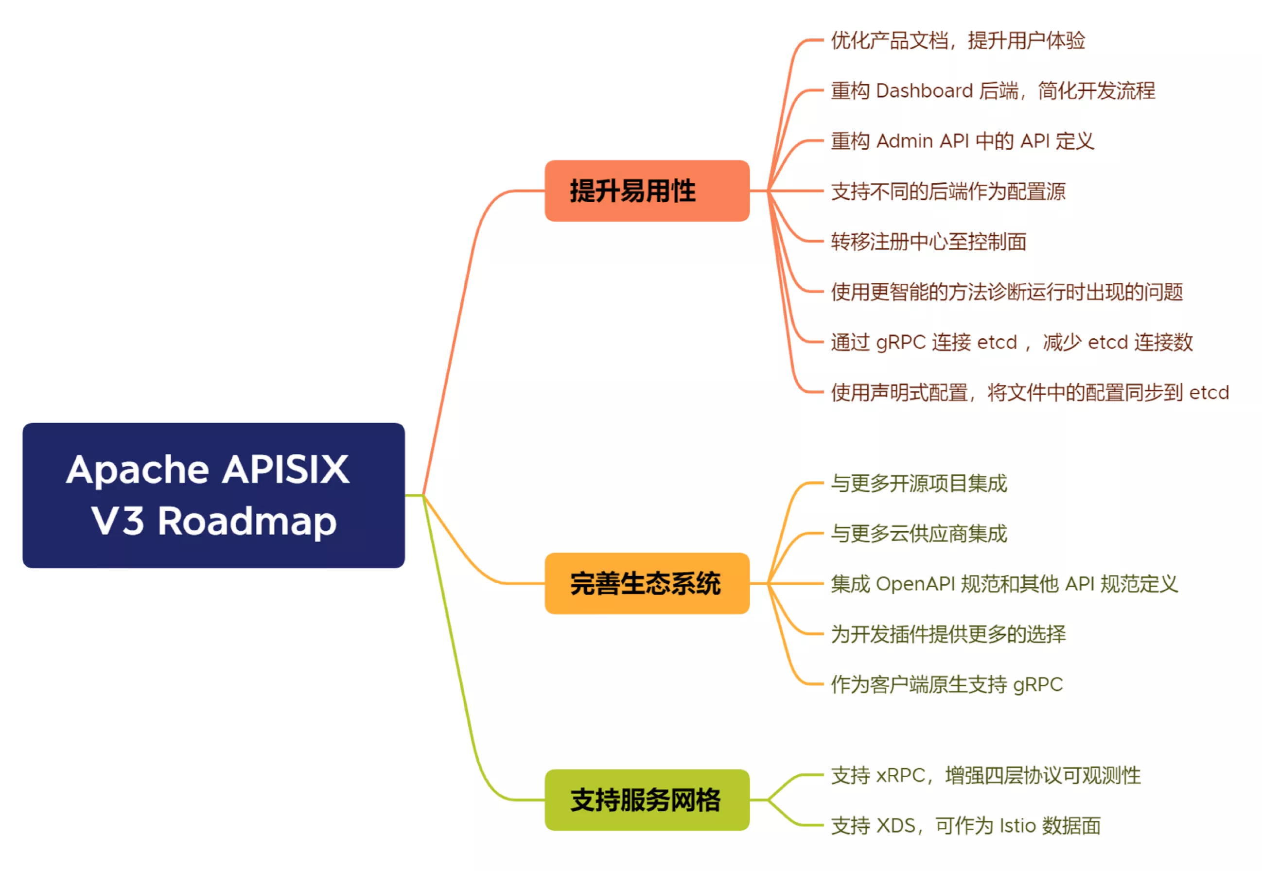 APISIX 3.0 功能一览