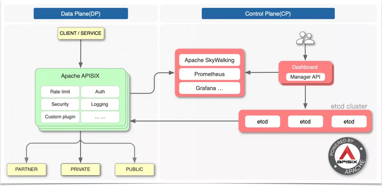 APISIX