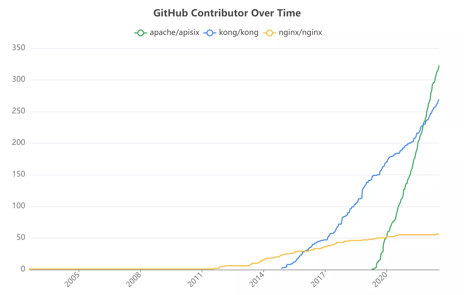 Contributor graph