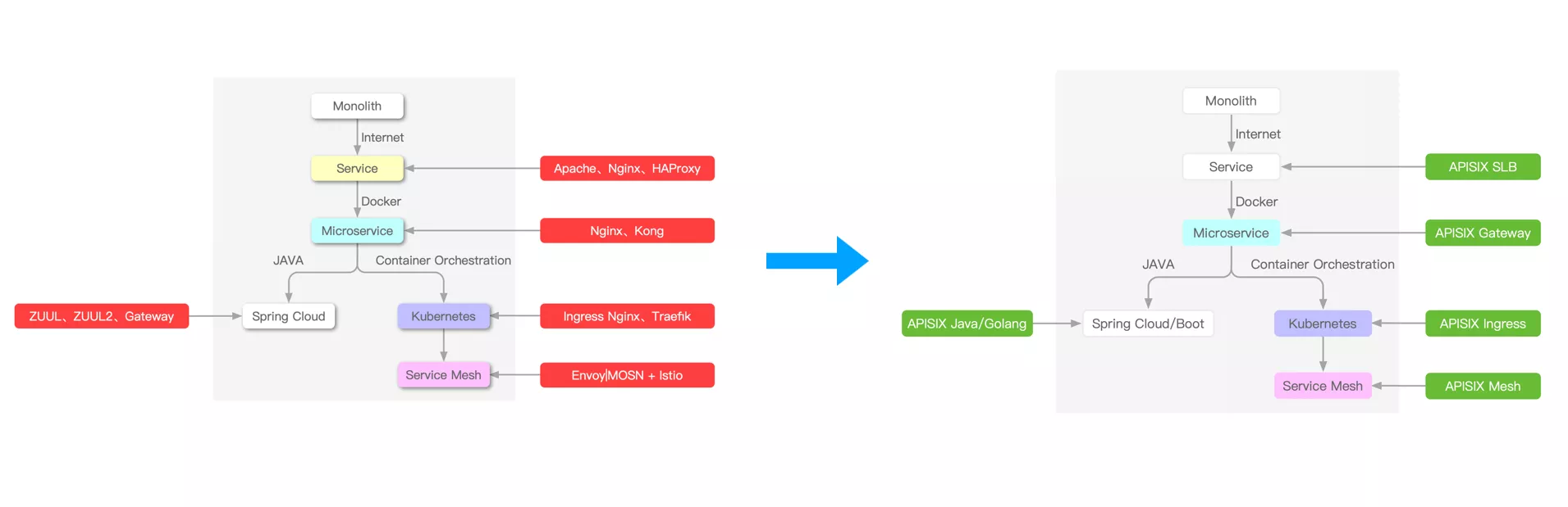 APISIX Application scenarios