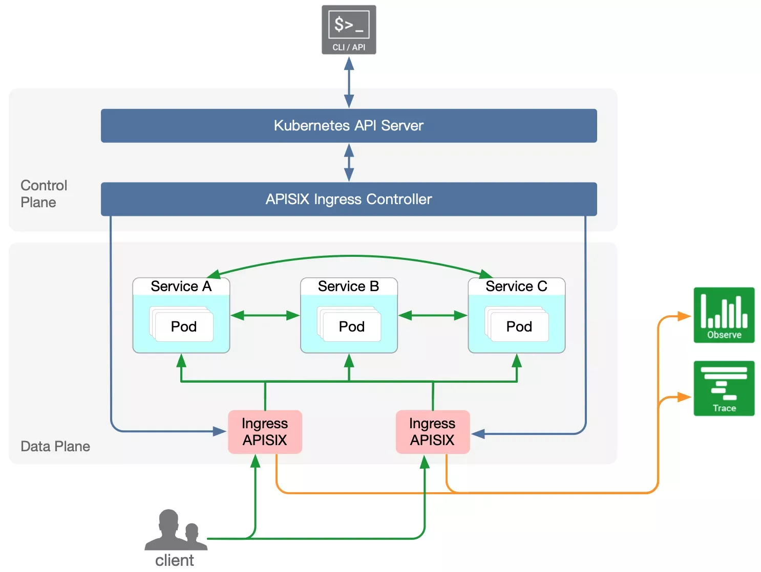 APISIX Kubernetes Ingress