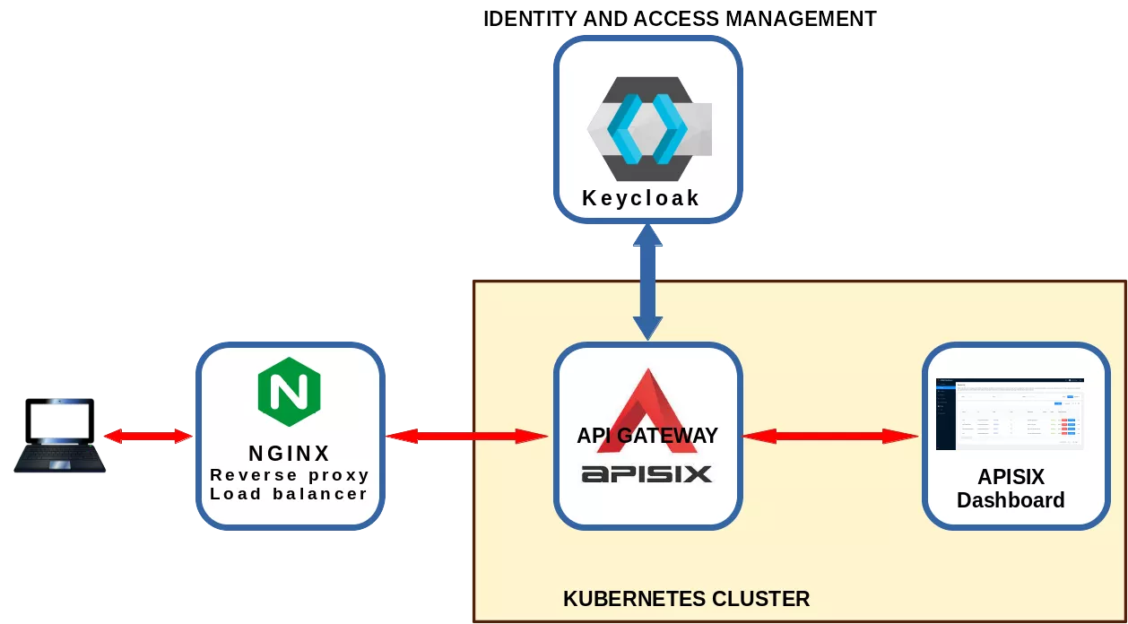 Accessing APISIX Dashboard From Everywhere With Keycloak Authentication 